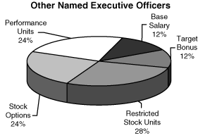 (PIE CHART)